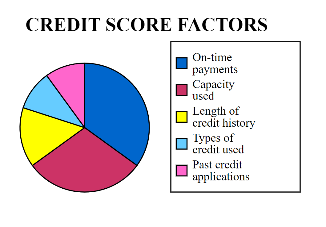 Understanding Your Credit Score - What Affects It and How to Improve It